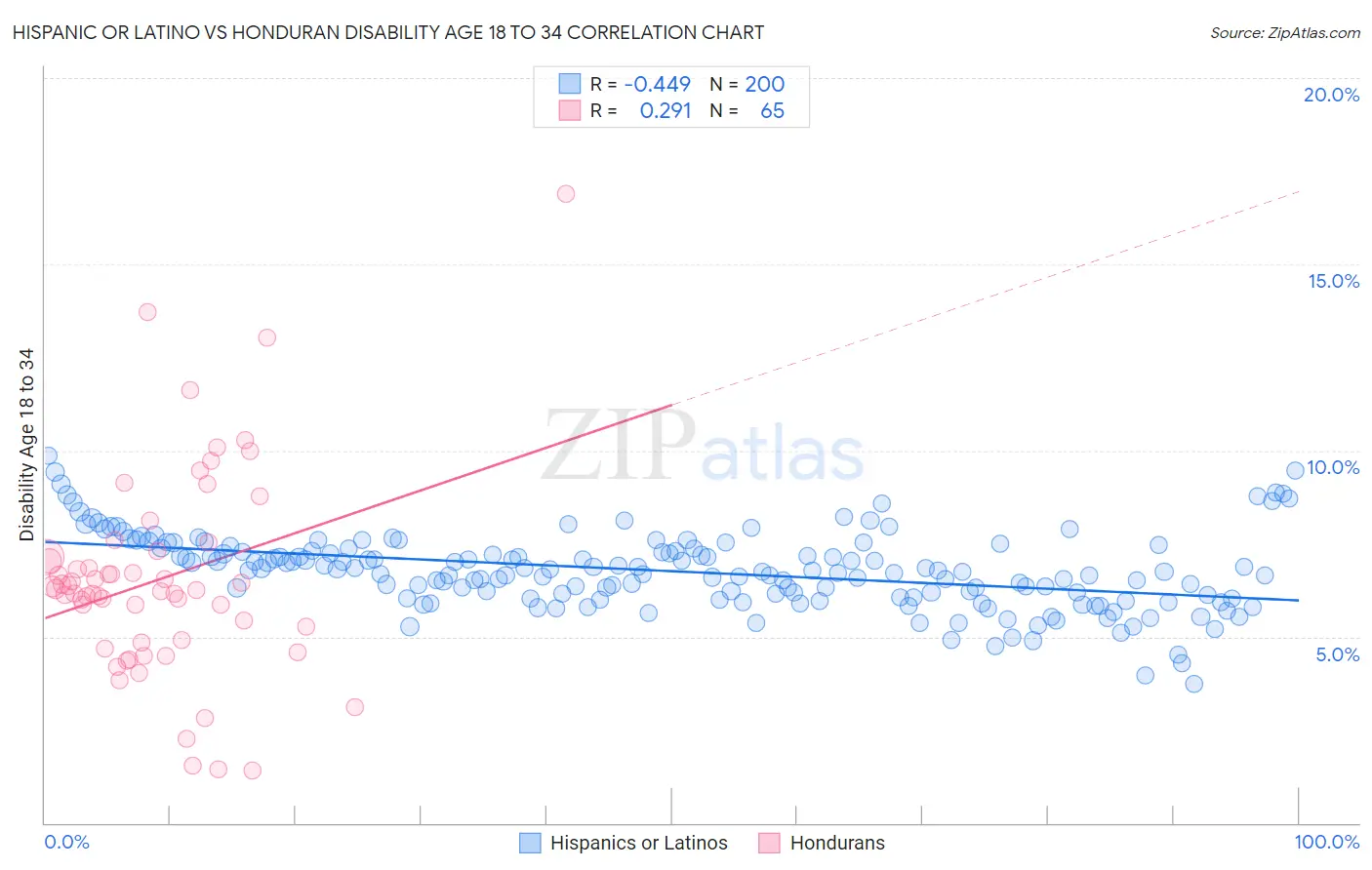 Hispanic or Latino vs Honduran Disability Age 18 to 34