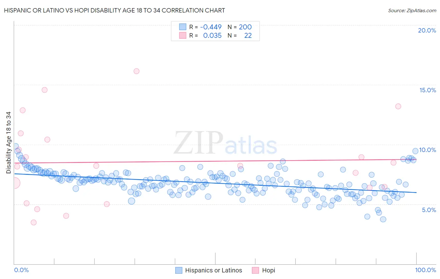Hispanic or Latino vs Hopi Disability Age 18 to 34