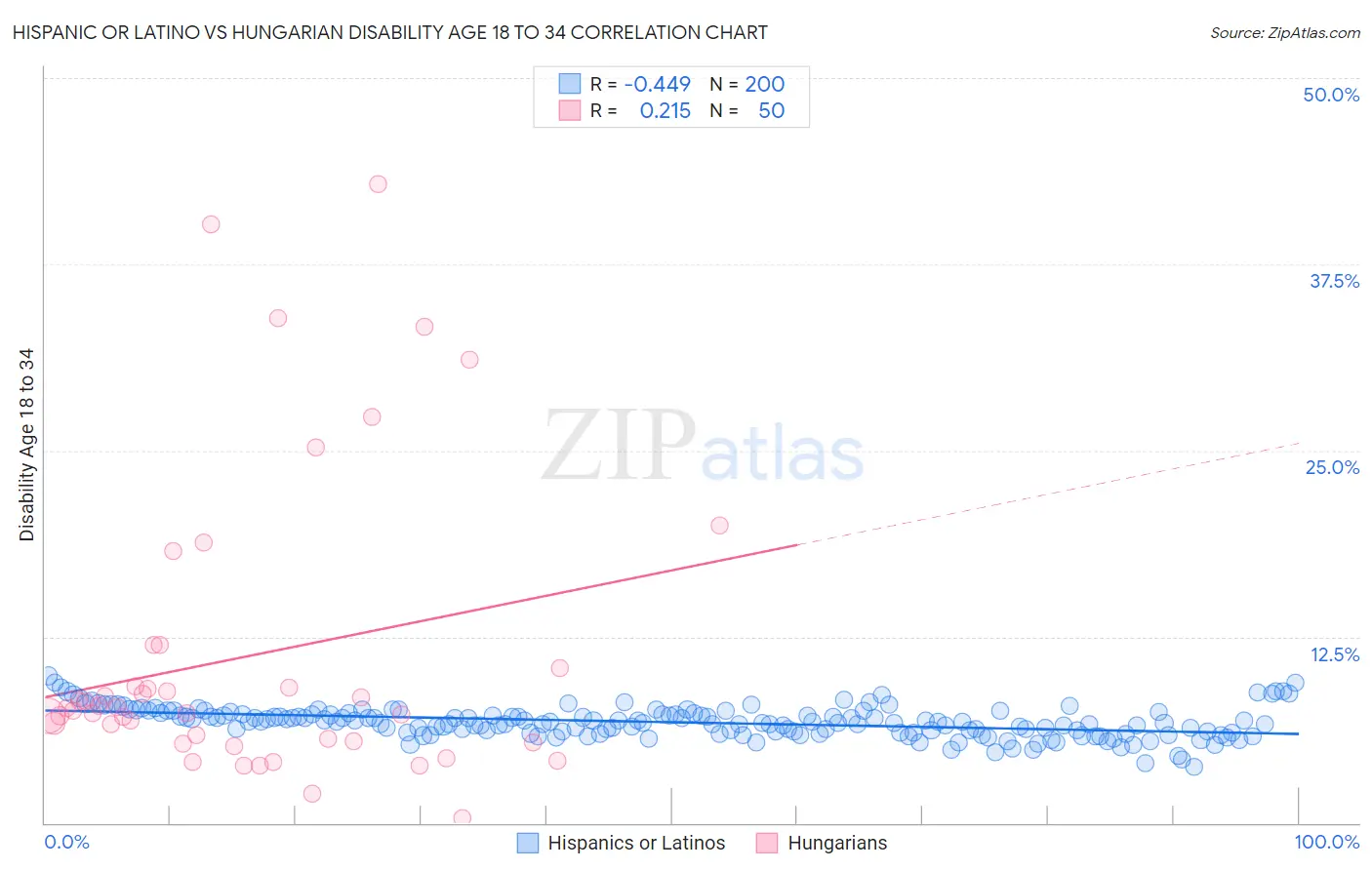 Hispanic or Latino vs Hungarian Disability Age 18 to 34