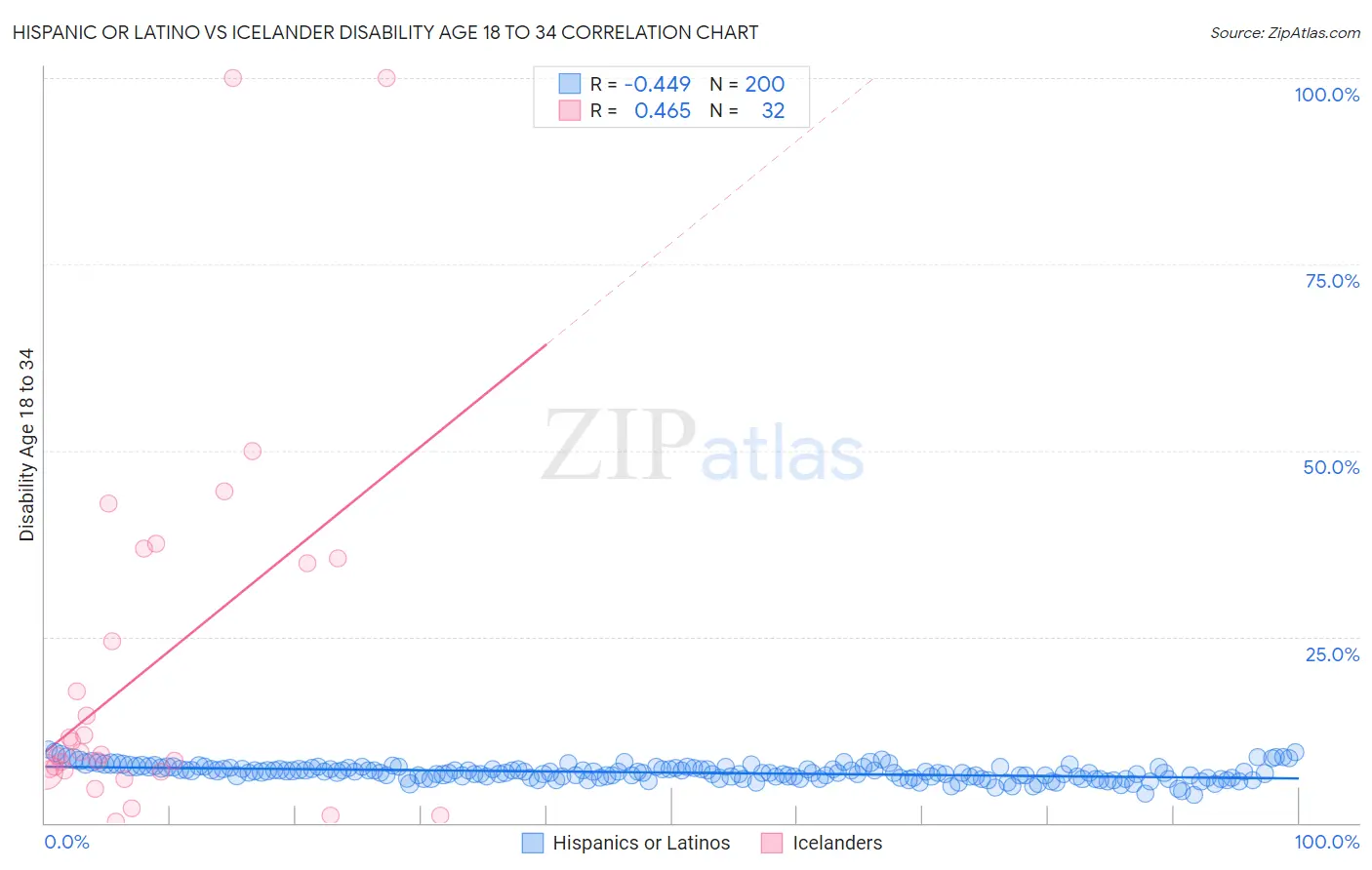 Hispanic or Latino vs Icelander Disability Age 18 to 34
