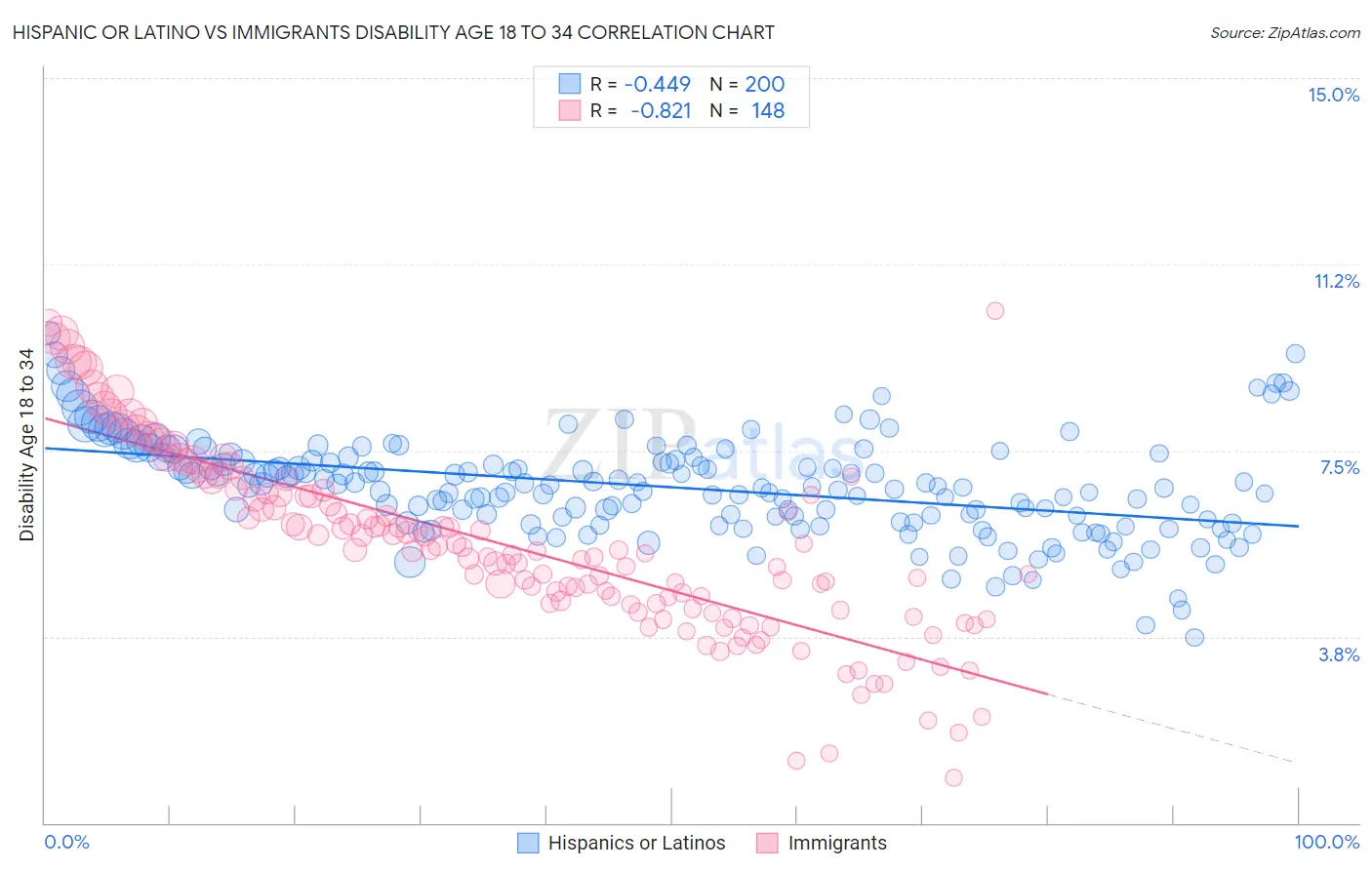 Hispanic or Latino vs Immigrants Disability Age 18 to 34