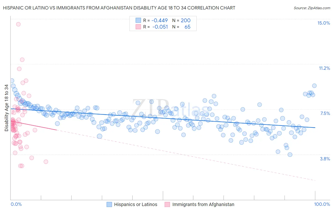 Hispanic or Latino vs Immigrants from Afghanistan Disability Age 18 to 34