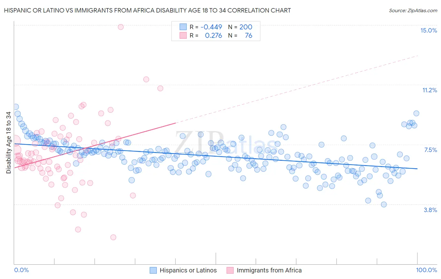 Hispanic or Latino vs Immigrants from Africa Disability Age 18 to 34