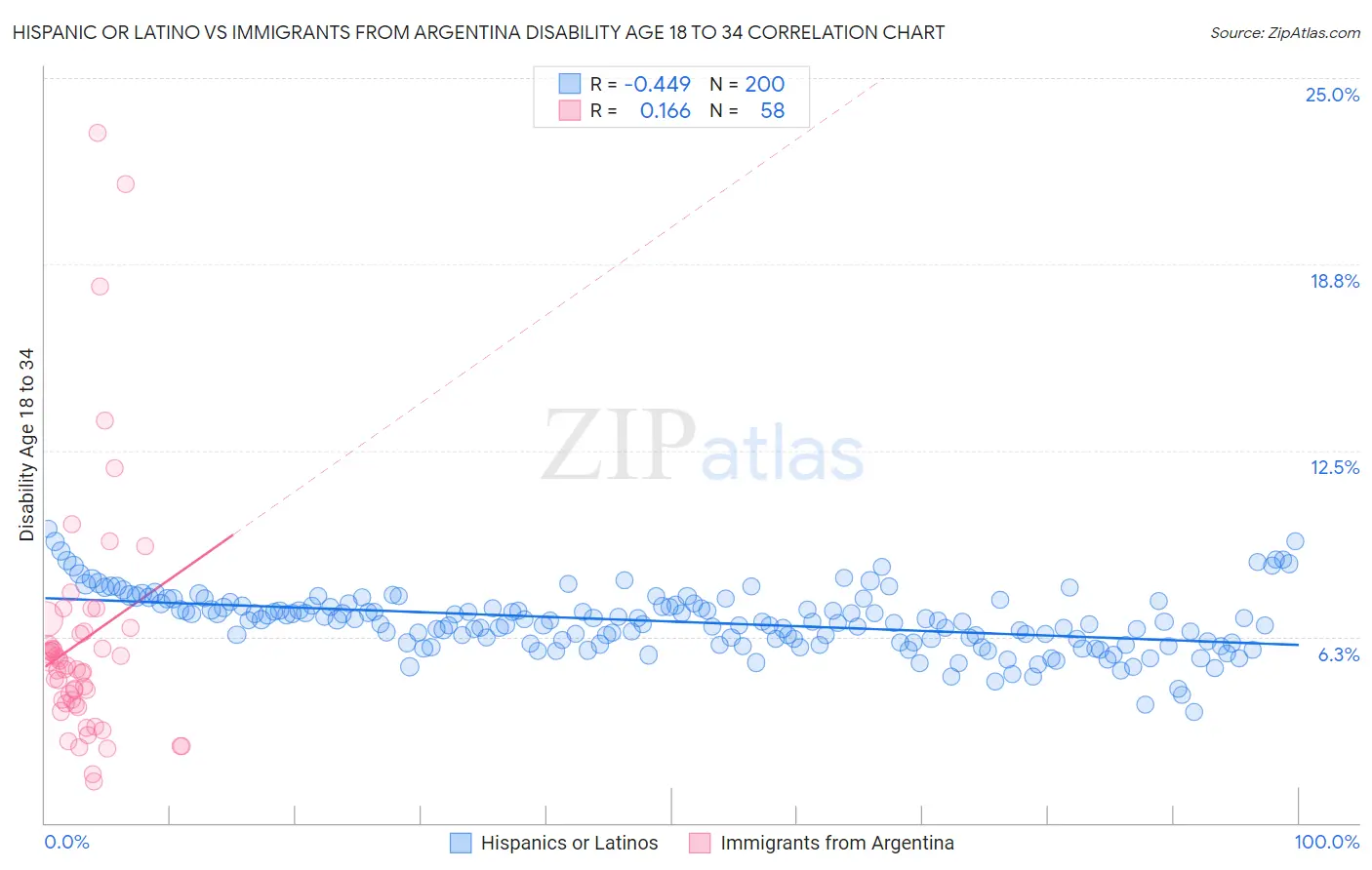 Hispanic or Latino vs Immigrants from Argentina Disability Age 18 to 34