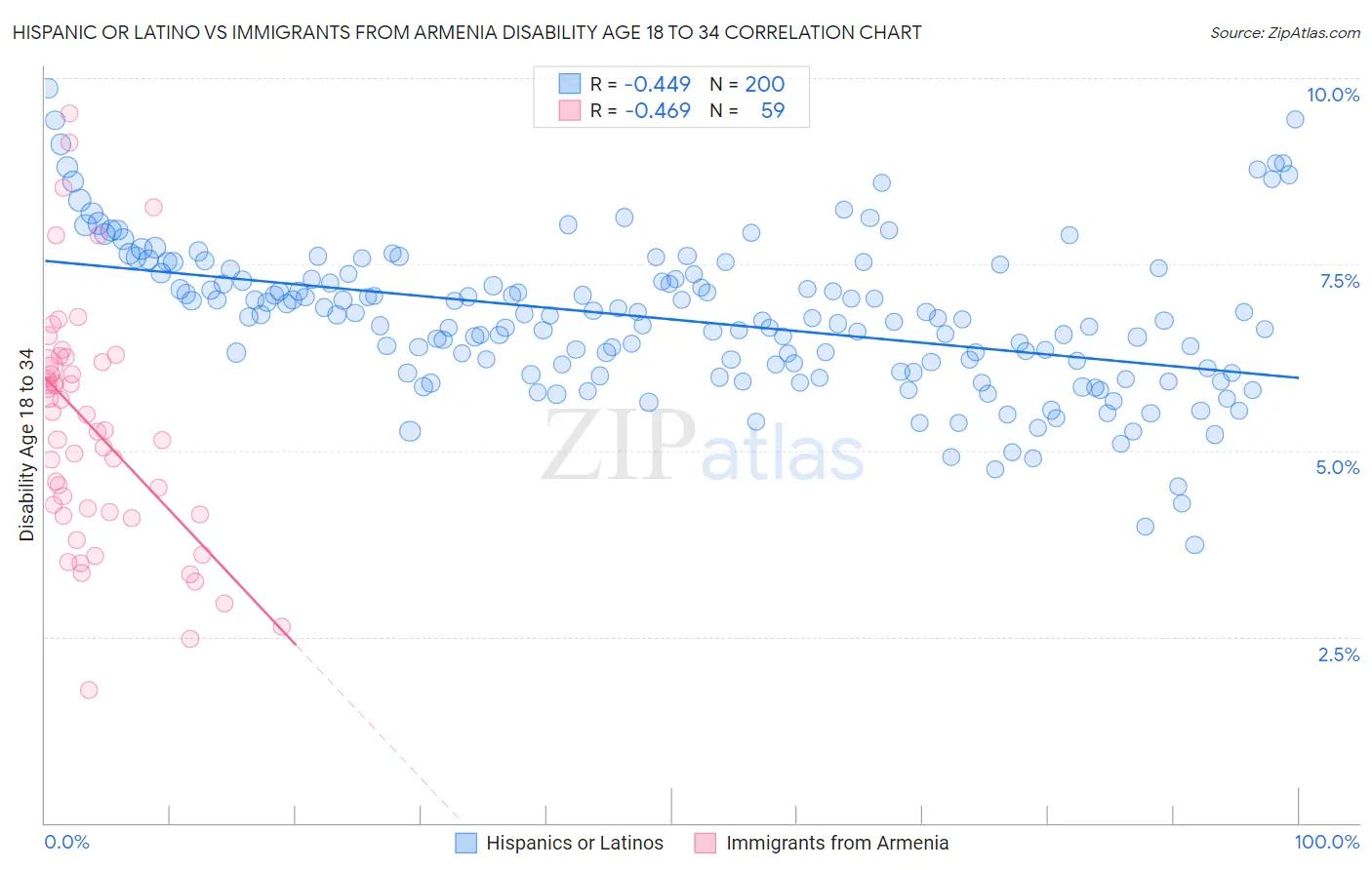 Hispanic or Latino vs Immigrants from Armenia Disability Age 18 to 34