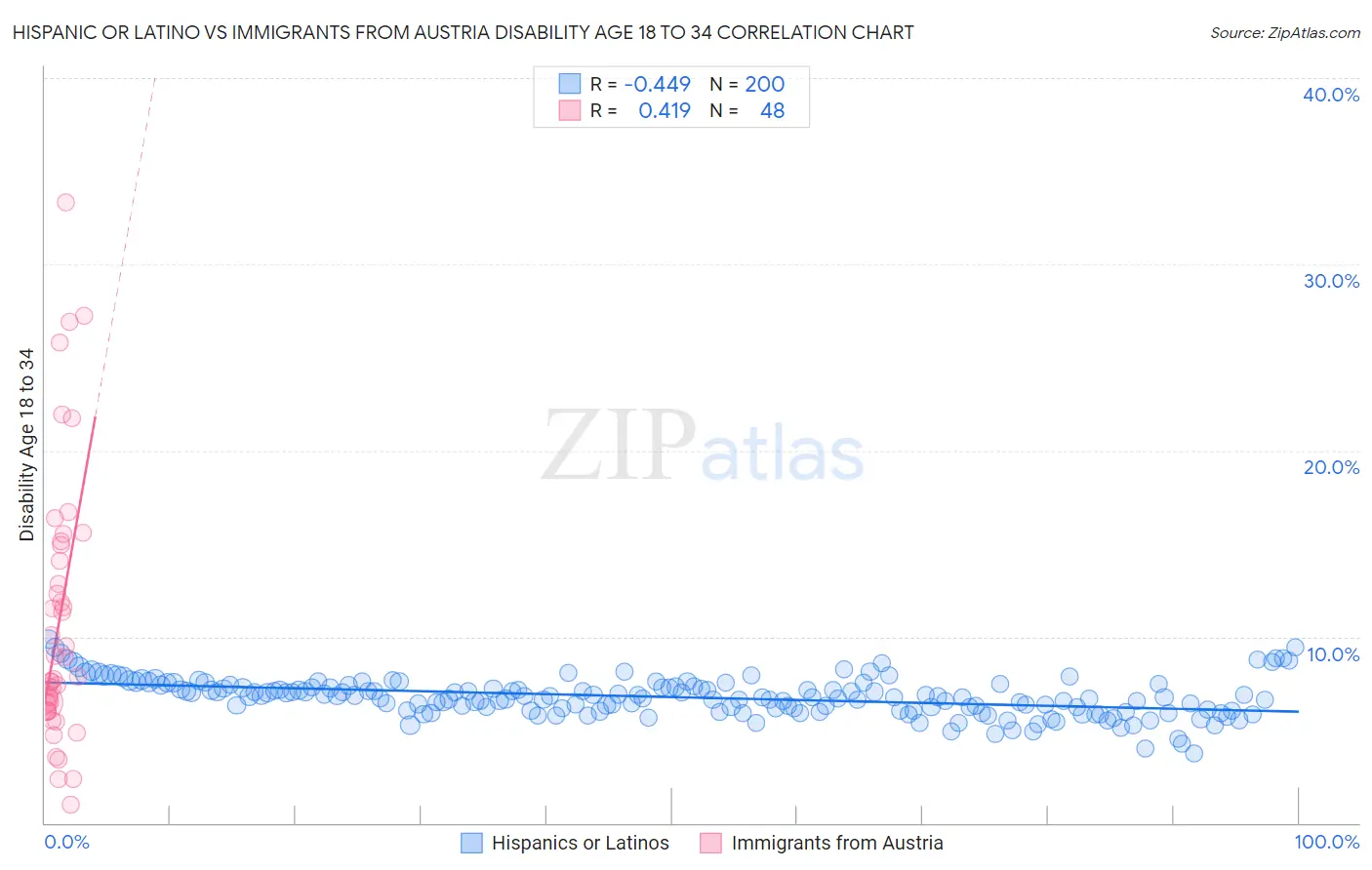 Hispanic or Latino vs Immigrants from Austria Disability Age 18 to 34