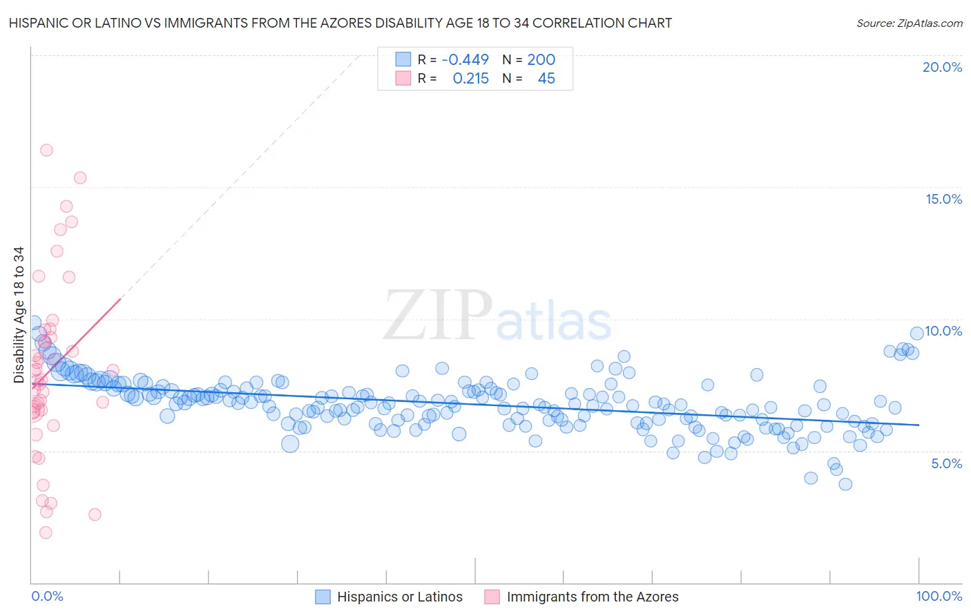 Hispanic or Latino vs Immigrants from the Azores Disability Age 18 to 34