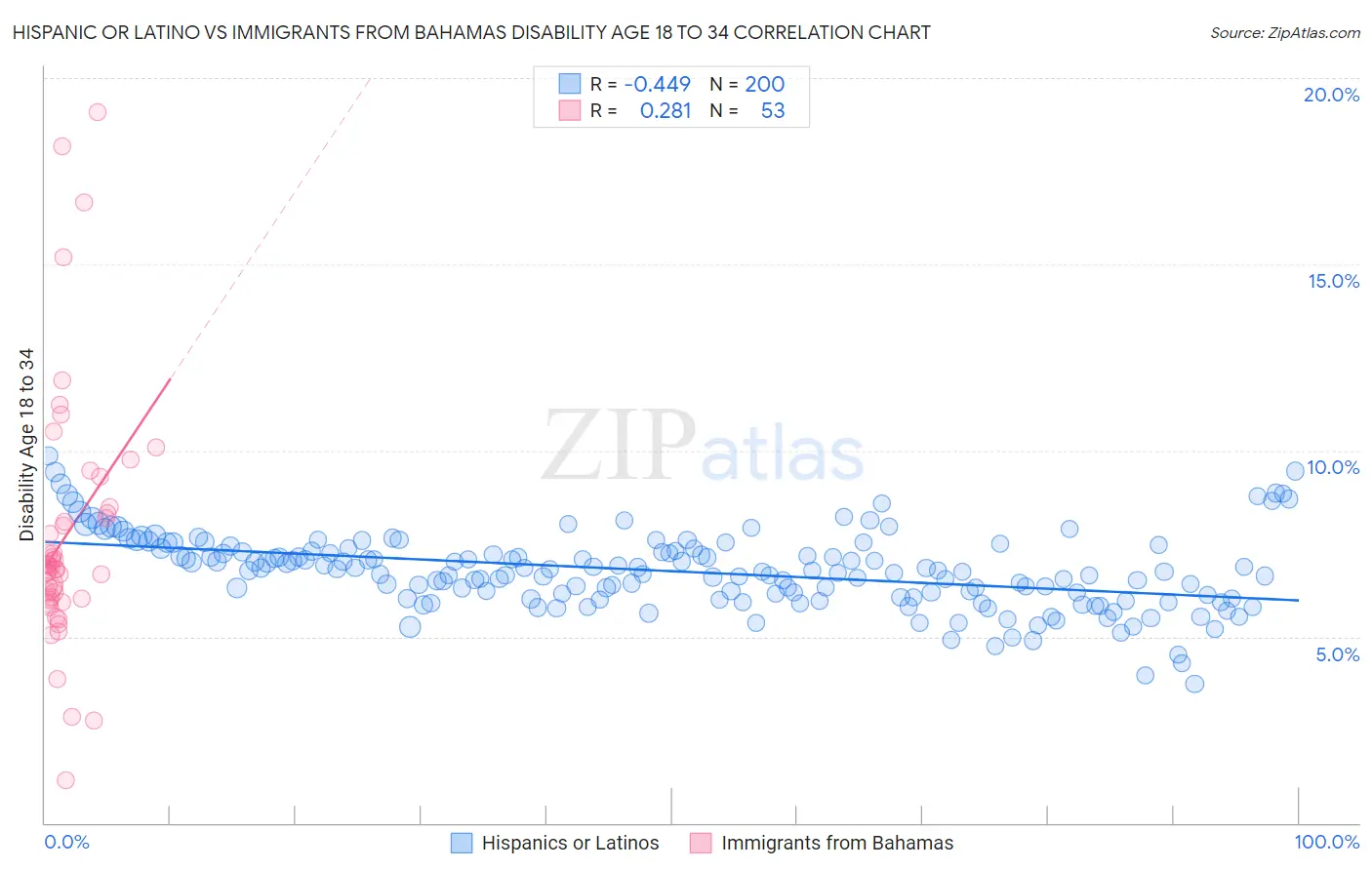 Hispanic or Latino vs Immigrants from Bahamas Disability Age 18 to 34