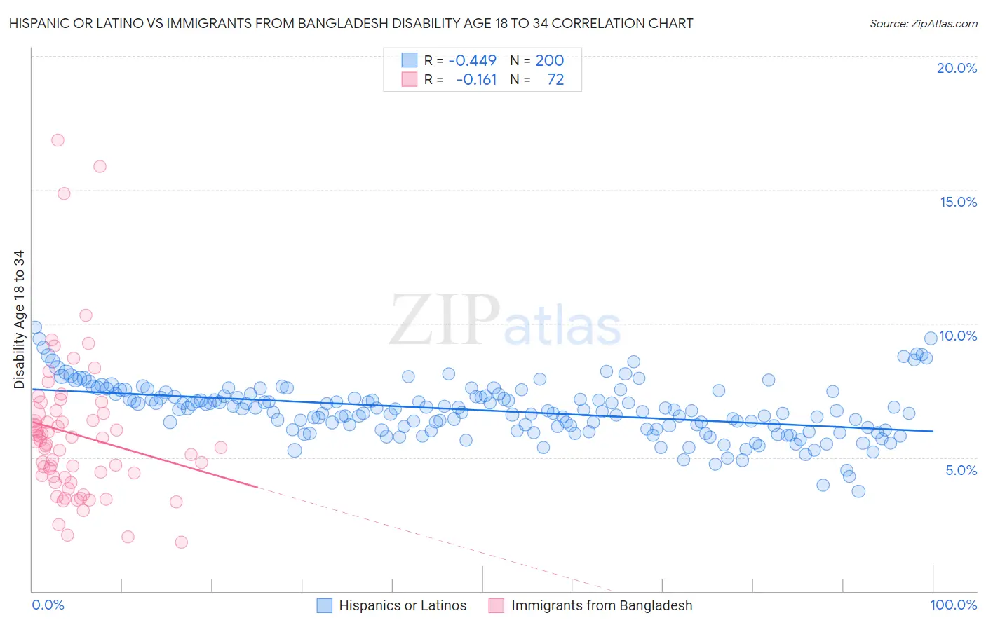 Hispanic or Latino vs Immigrants from Bangladesh Disability Age 18 to 34