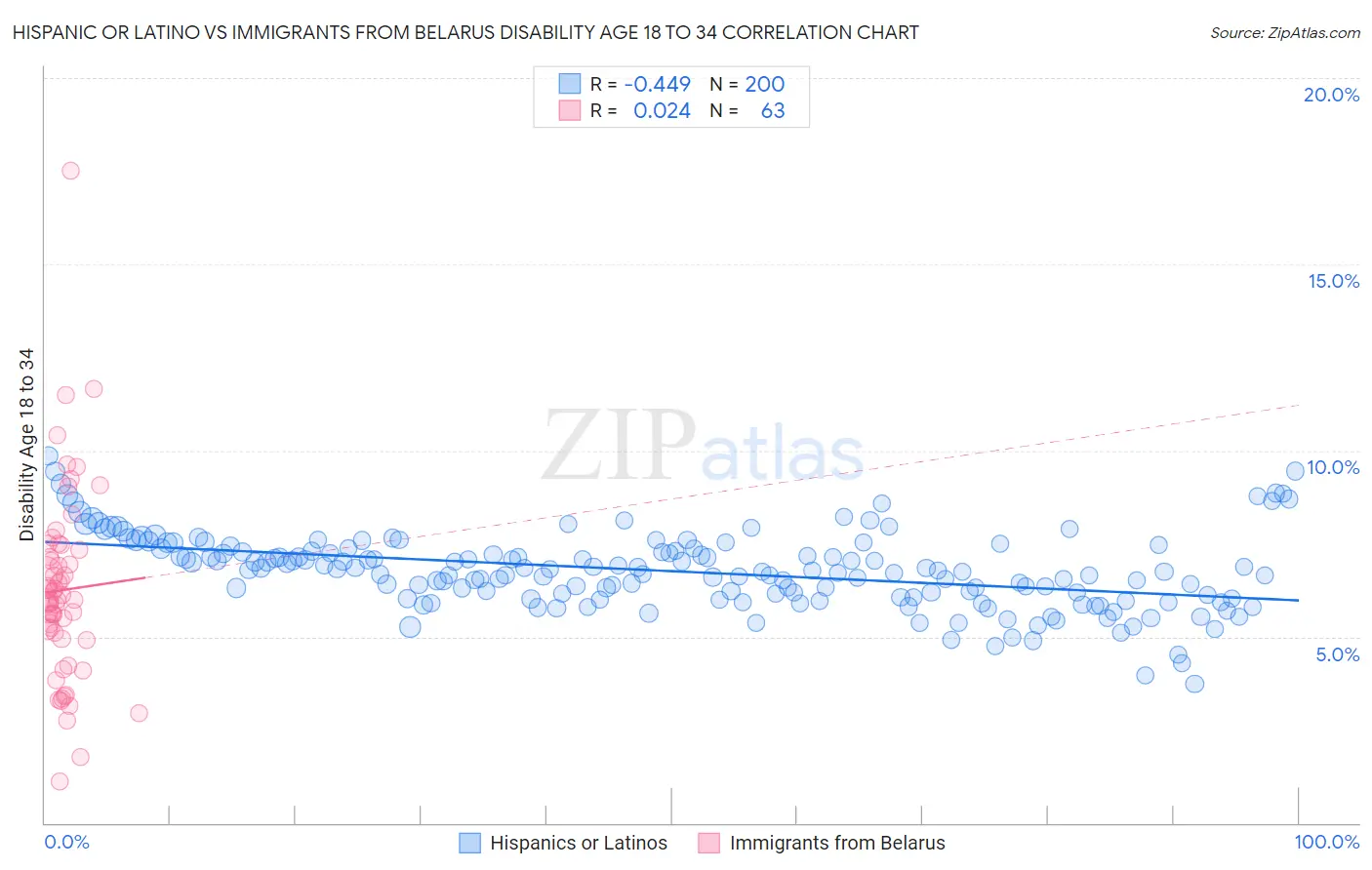 Hispanic or Latino vs Immigrants from Belarus Disability Age 18 to 34