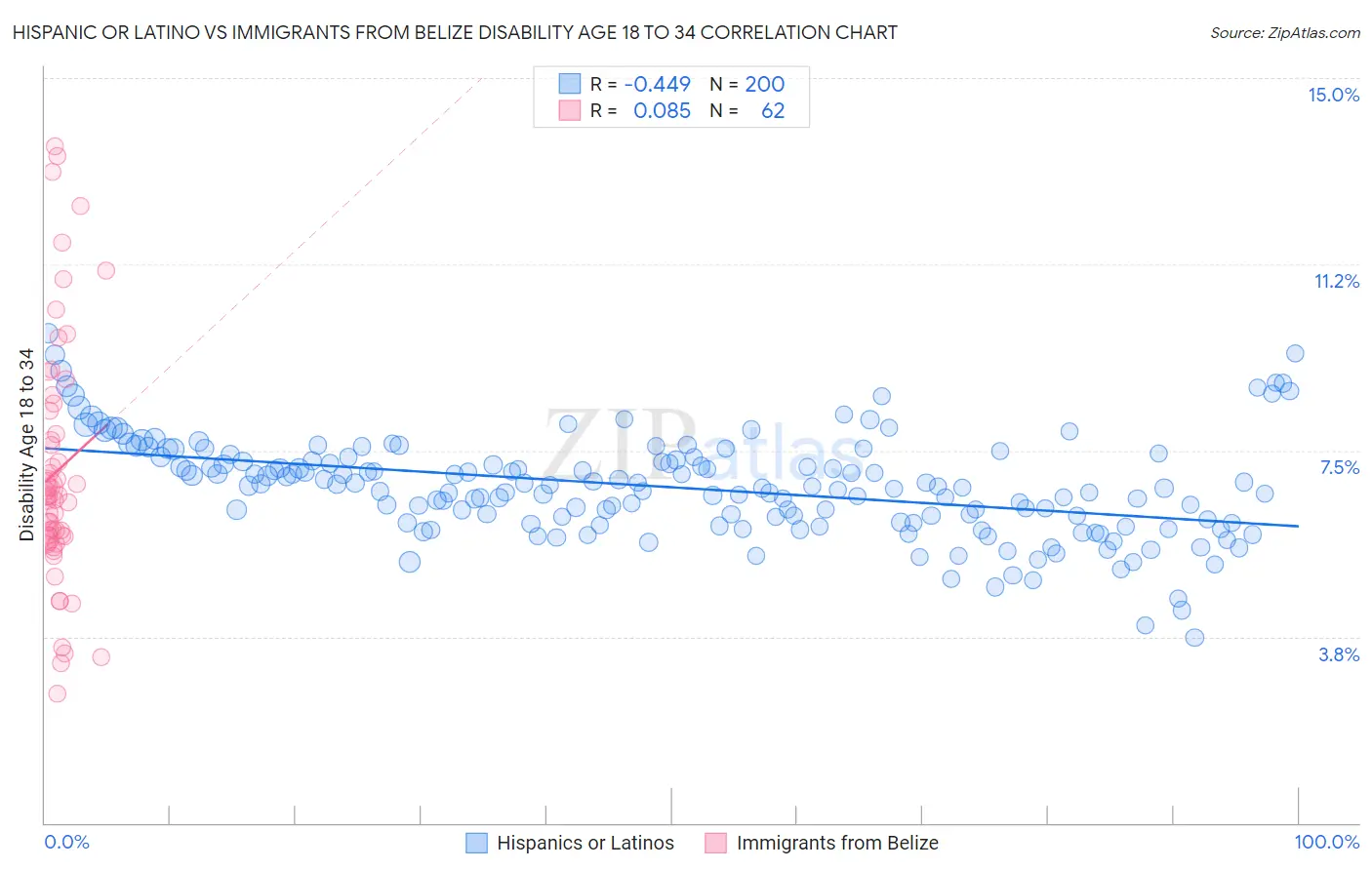Hispanic or Latino vs Immigrants from Belize Disability Age 18 to 34