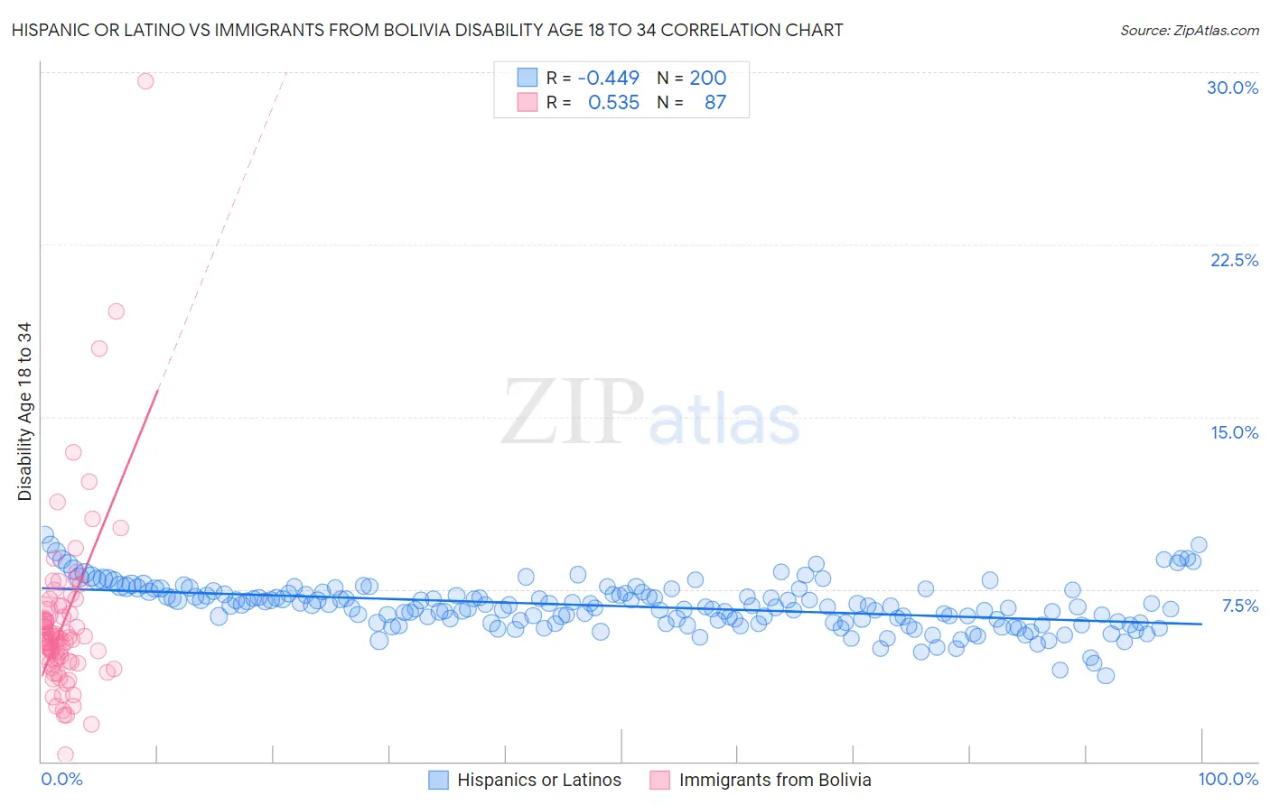Hispanic or Latino vs Immigrants from Bolivia Disability Age 18 to 34