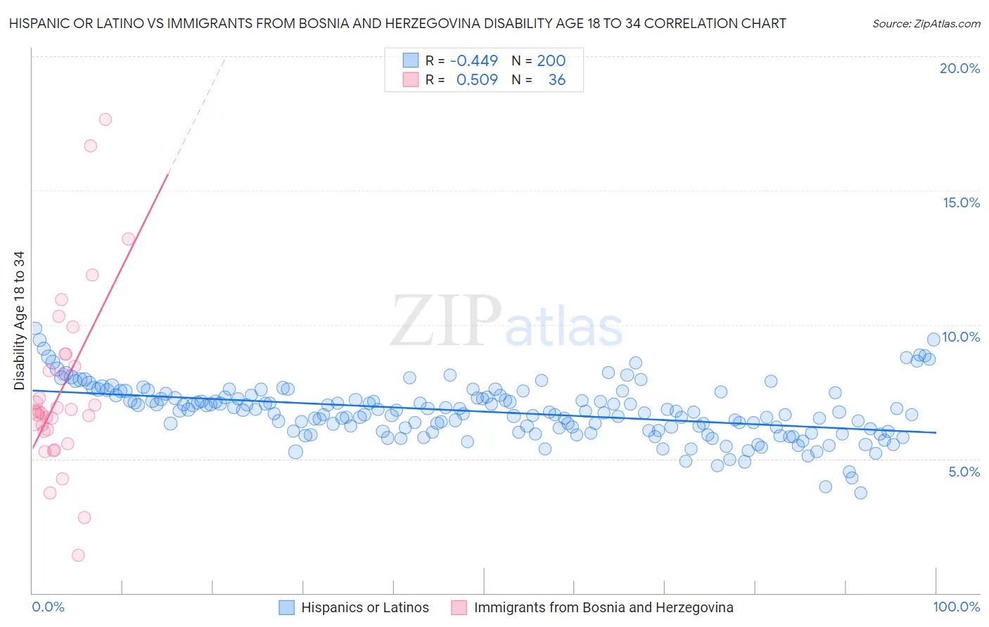 Hispanic or Latino vs Immigrants from Bosnia and Herzegovina Disability Age 18 to 34