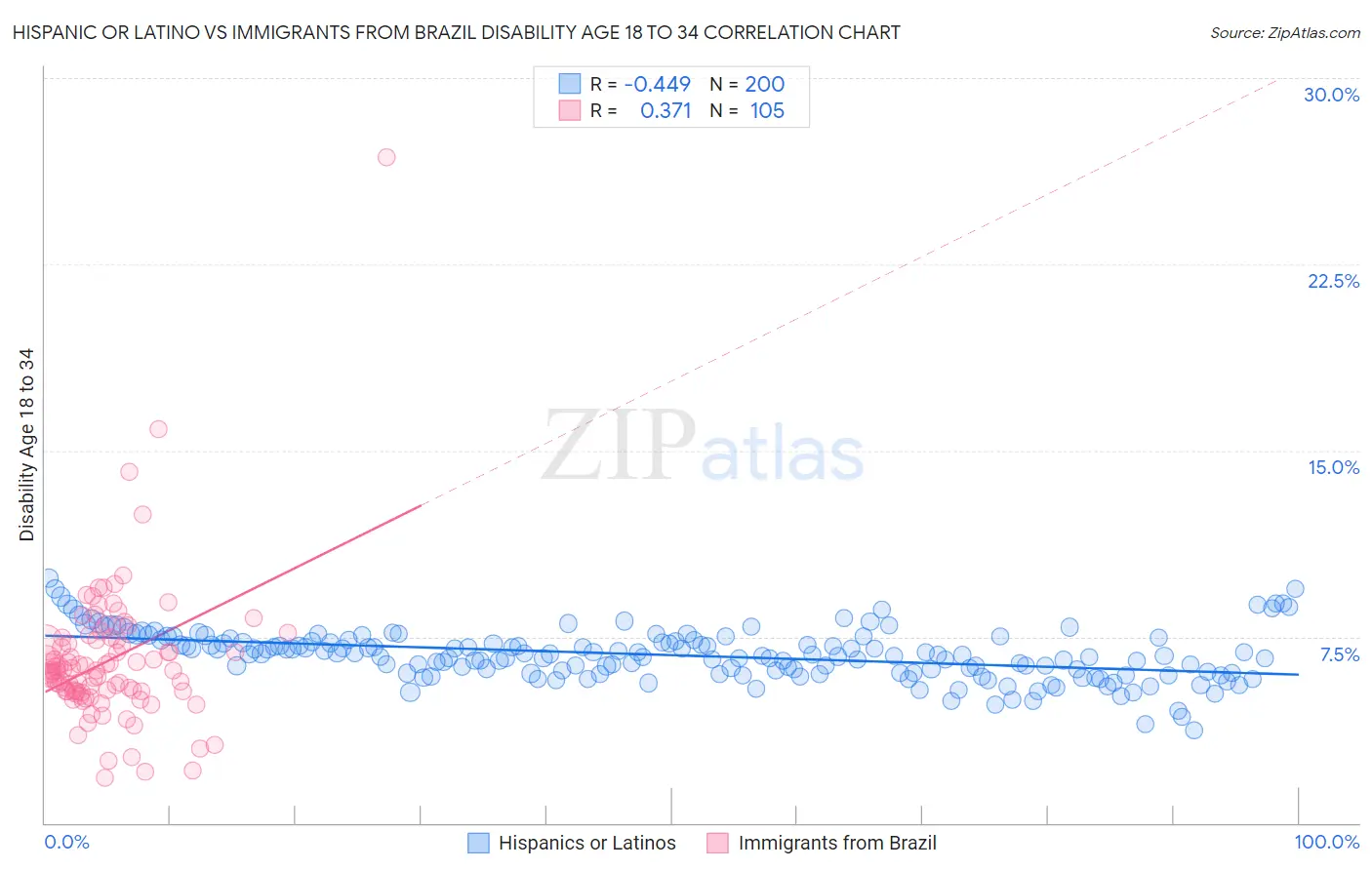 Hispanic or Latino vs Immigrants from Brazil Disability Age 18 to 34