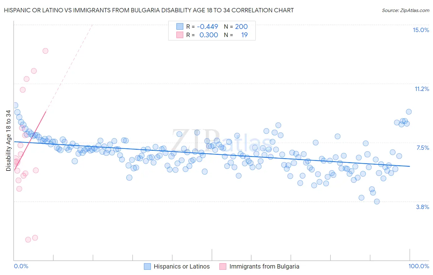 Hispanic or Latino vs Immigrants from Bulgaria Disability Age 18 to 34