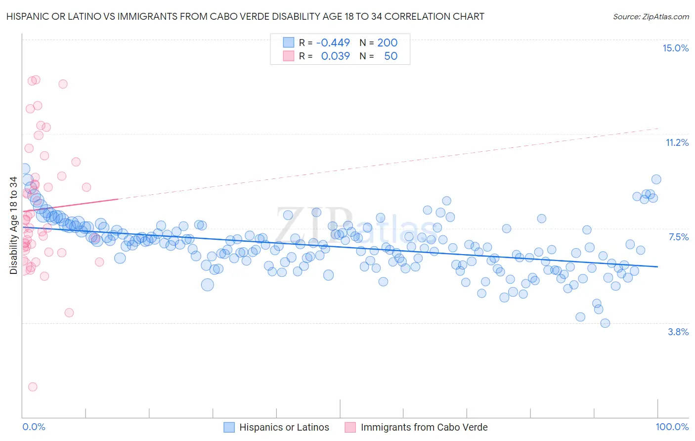 Hispanic or Latino vs Immigrants from Cabo Verde Disability Age 18 to 34