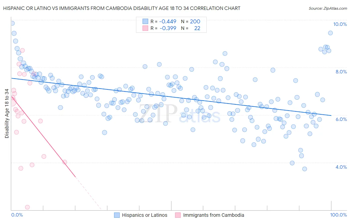 Hispanic or Latino vs Immigrants from Cambodia Disability Age 18 to 34
