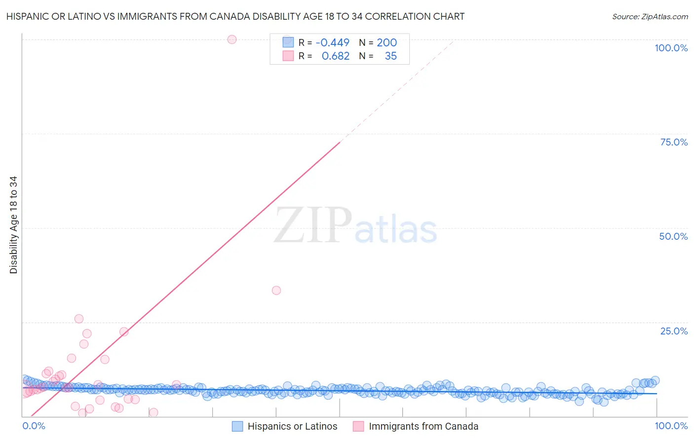 Hispanic or Latino vs Immigrants from Canada Disability Age 18 to 34