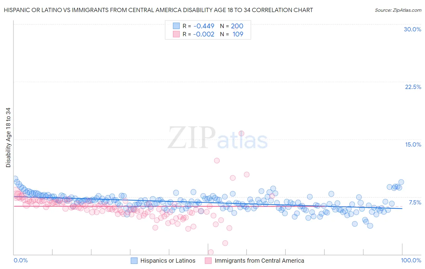 Hispanic or Latino vs Immigrants from Central America Disability Age 18 to 34