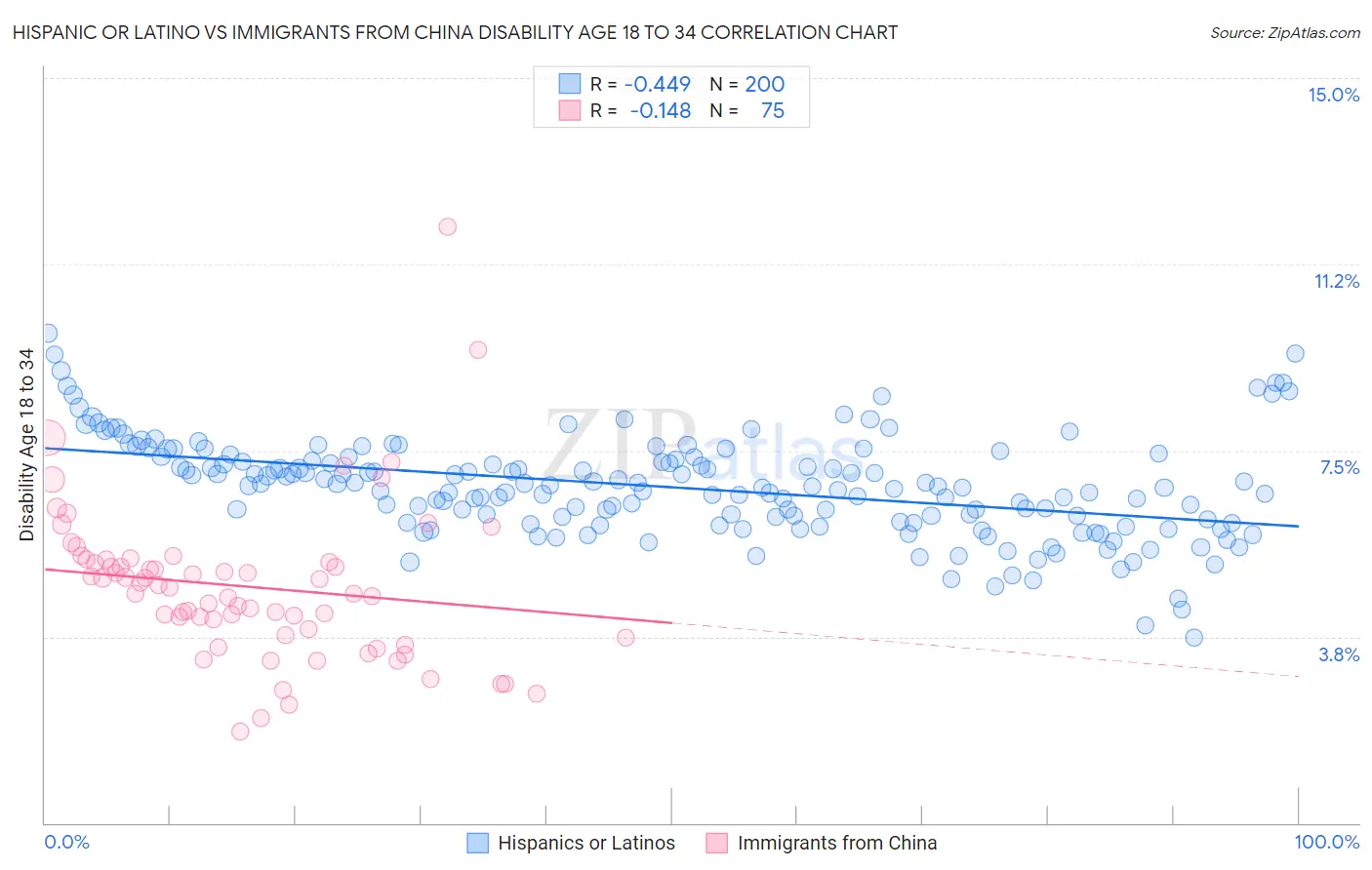 Hispanic or Latino vs Immigrants from China Disability Age 18 to 34