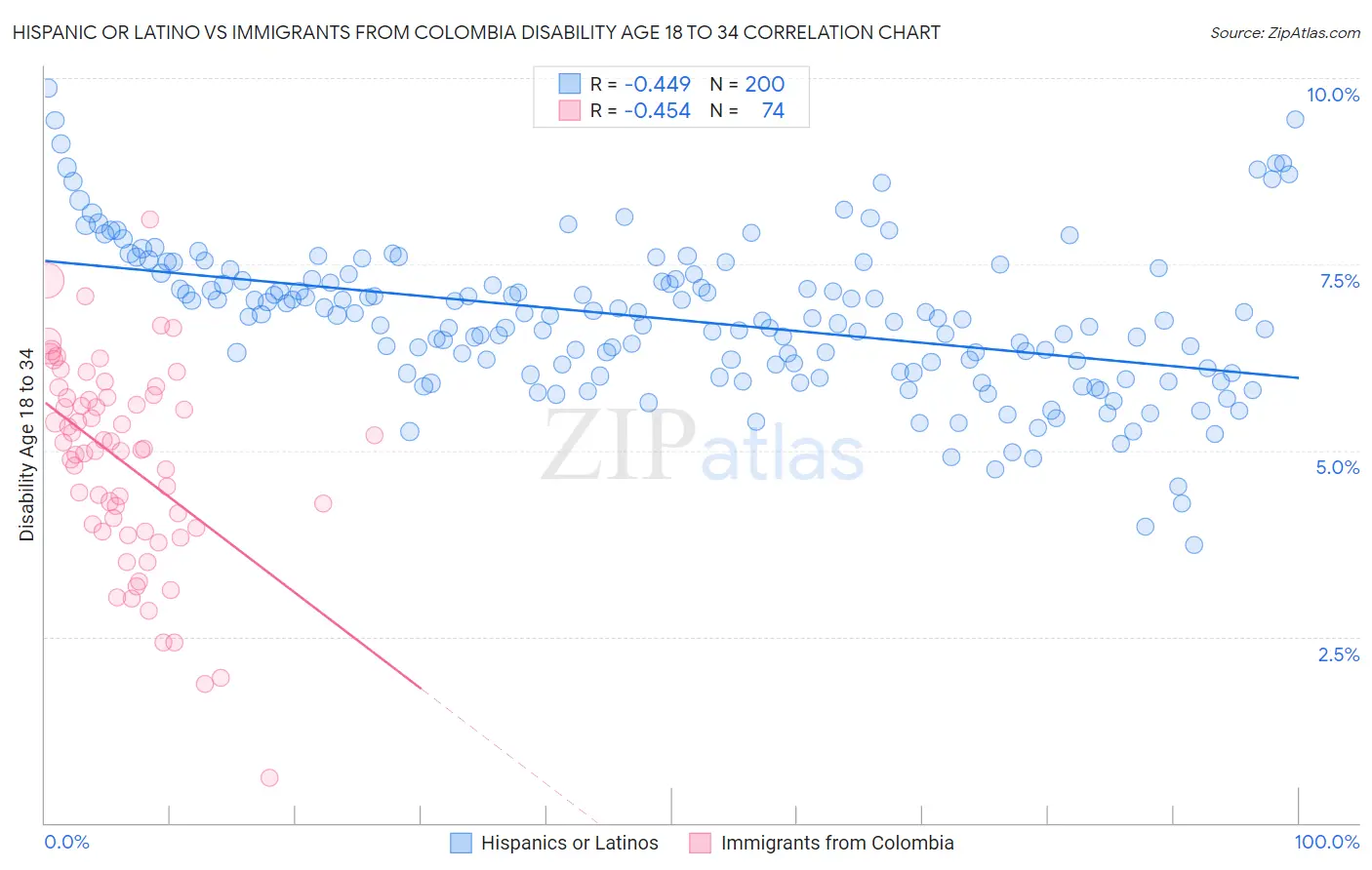 Hispanic or Latino vs Immigrants from Colombia Disability Age 18 to 34