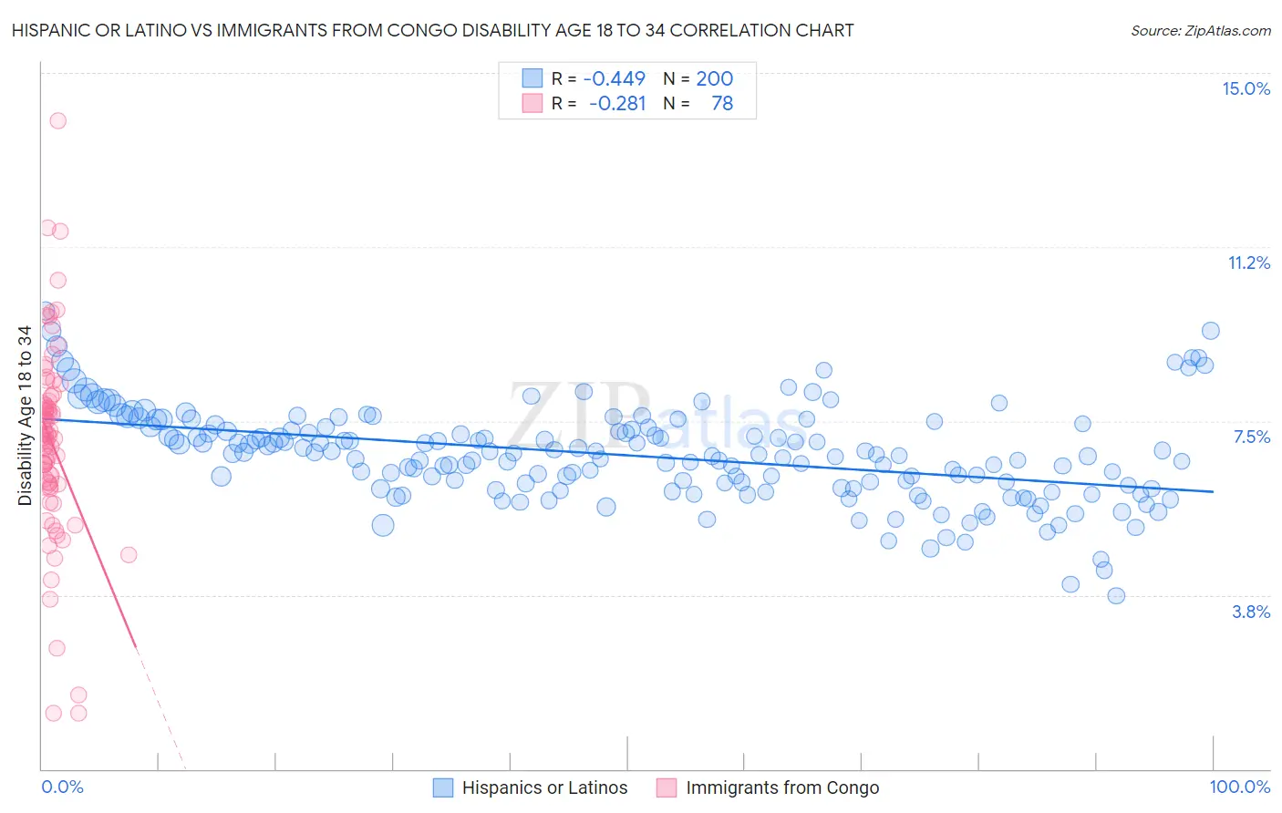 Hispanic or Latino vs Immigrants from Congo Disability Age 18 to 34