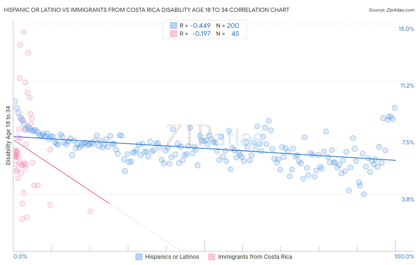 Hispanic or Latino vs Immigrants from Costa Rica Disability Age 18 to 34