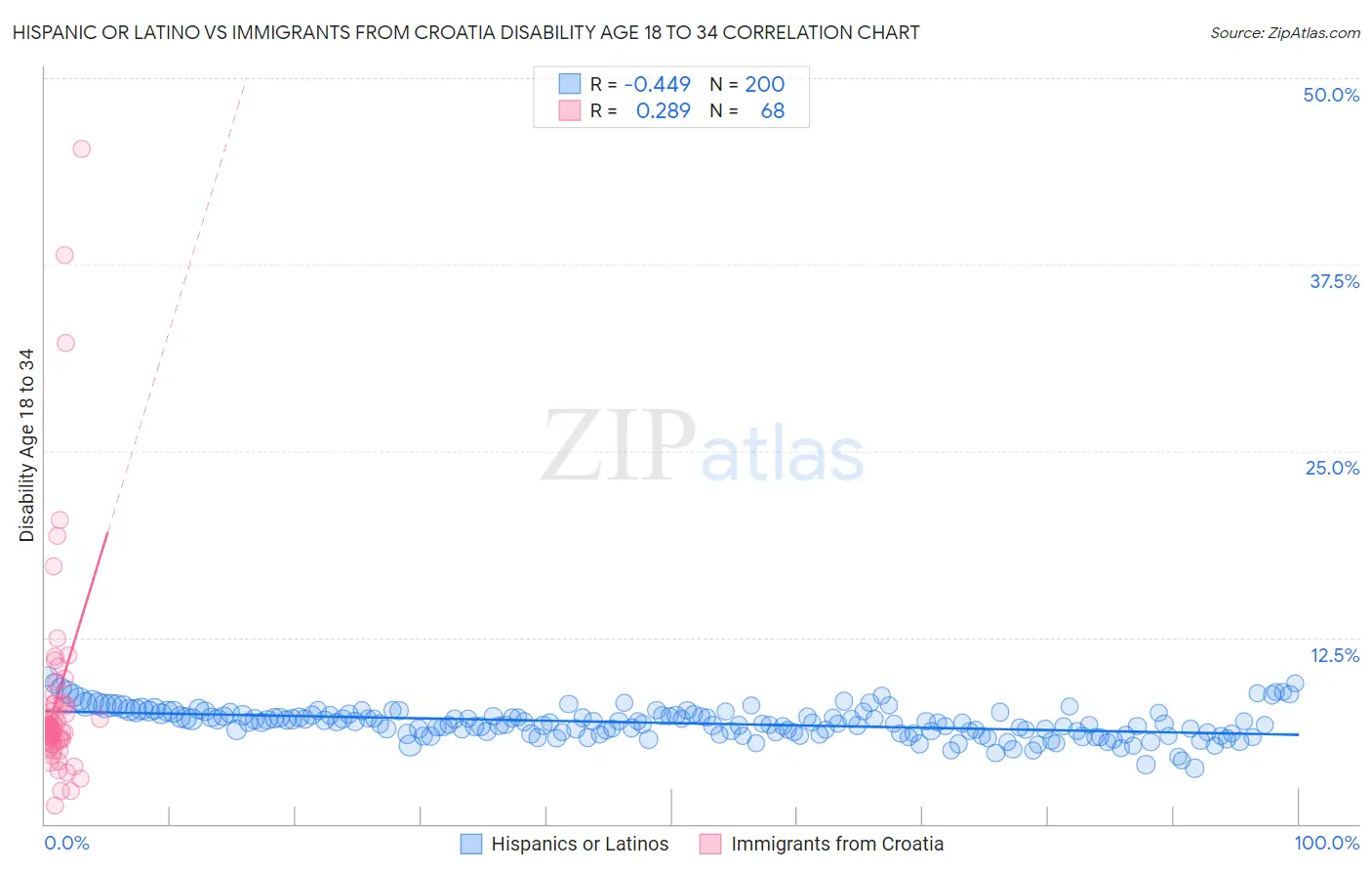 Hispanic or Latino vs Immigrants from Croatia Disability Age 18 to 34