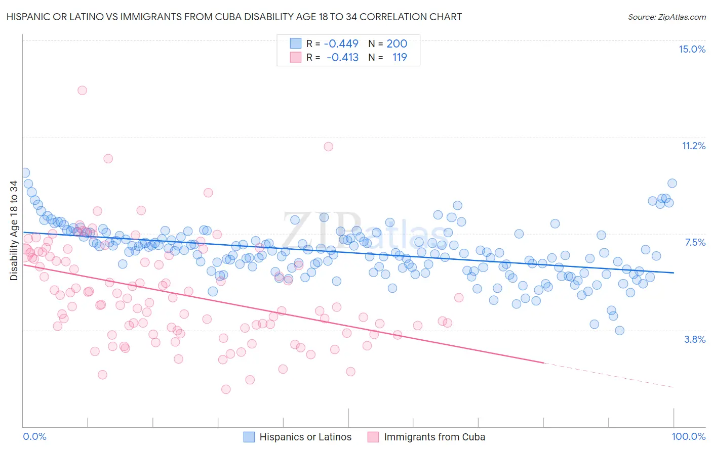 Hispanic or Latino vs Immigrants from Cuba Disability Age 18 to 34