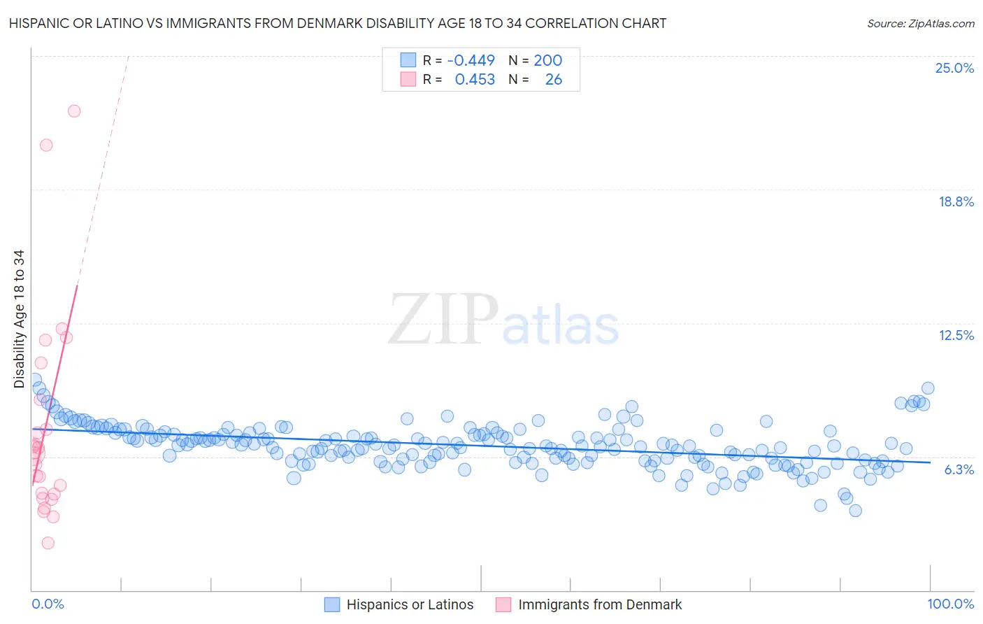 Hispanic or Latino vs Immigrants from Denmark Disability Age 18 to 34