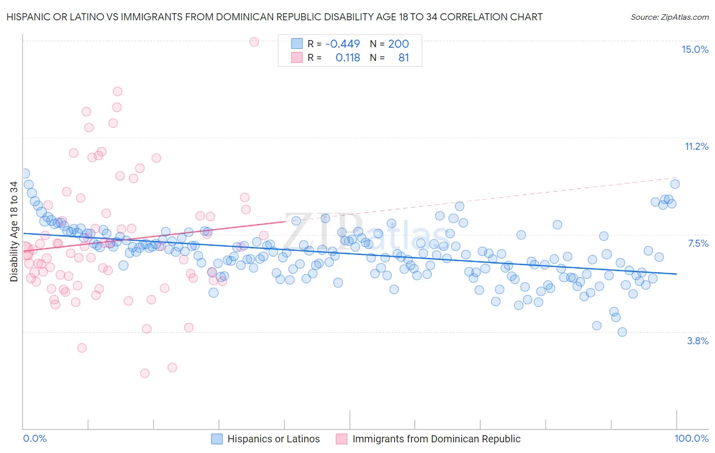 Hispanic or Latino vs Immigrants from Dominican Republic Disability Age 18 to 34