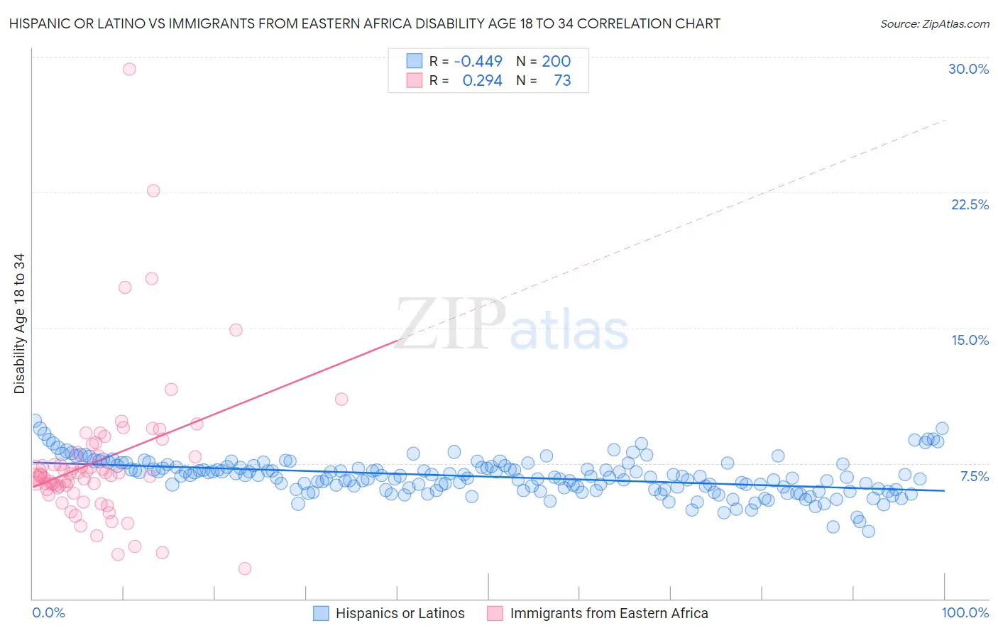 Hispanic or Latino vs Immigrants from Eastern Africa Disability Age 18 to 34