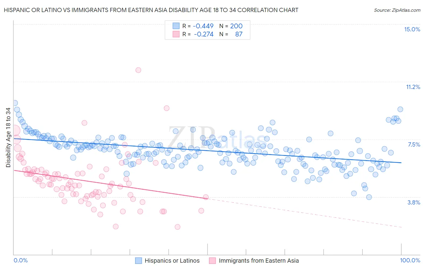 Hispanic or Latino vs Immigrants from Eastern Asia Disability Age 18 to 34