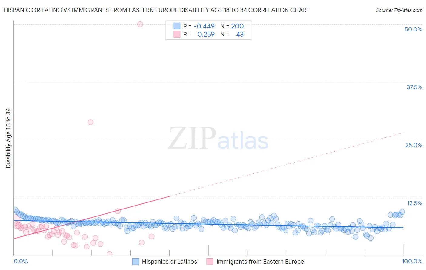 Hispanic or Latino vs Immigrants from Eastern Europe Disability Age 18 to 34