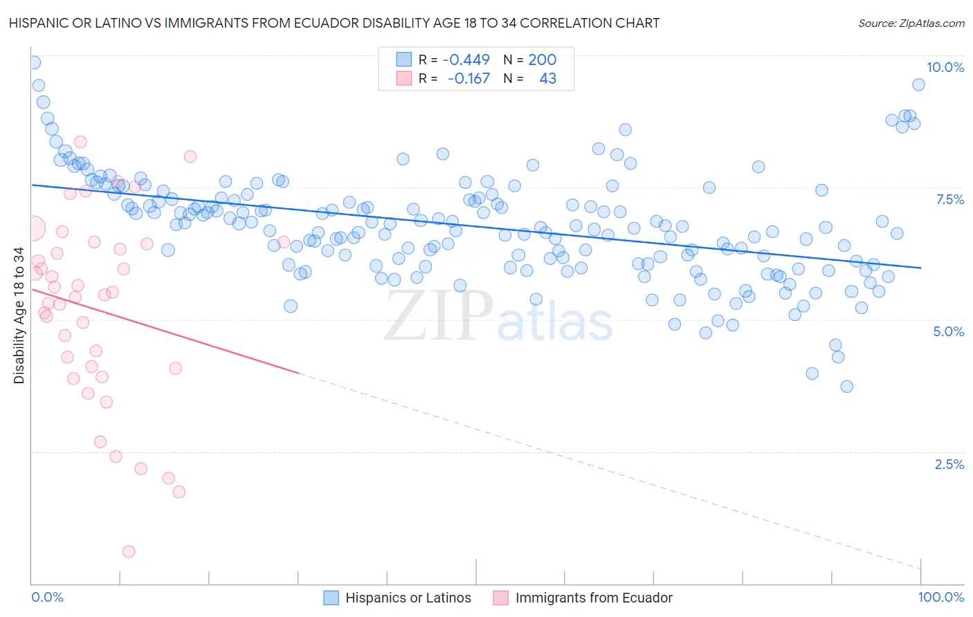 Hispanic or Latino vs Immigrants from Ecuador Disability Age 18 to 34
