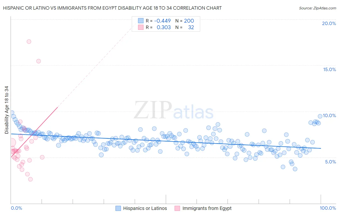 Hispanic or Latino vs Immigrants from Egypt Disability Age 18 to 34