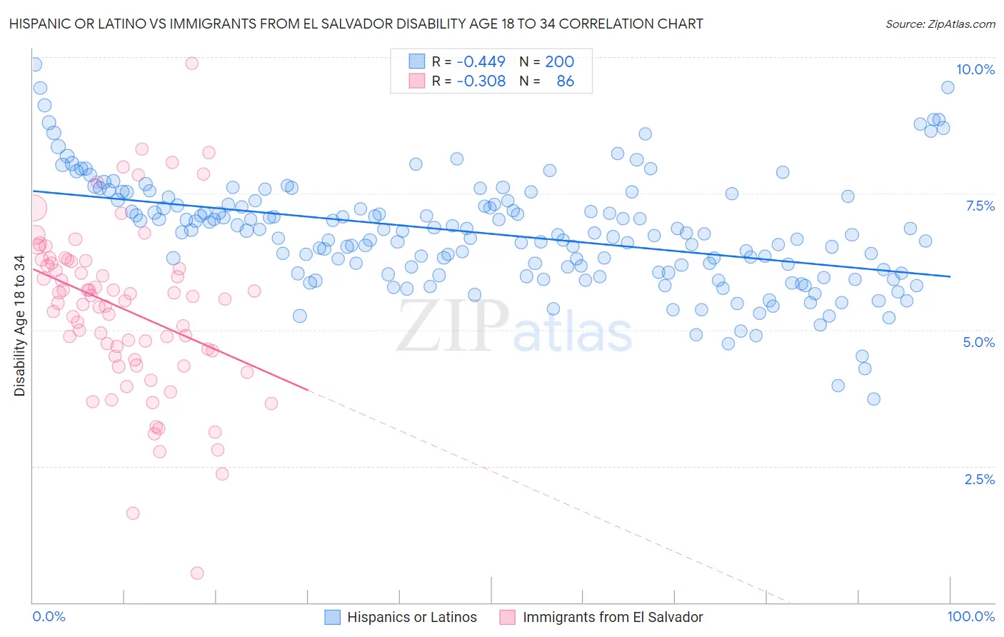 Hispanic or Latino vs Immigrants from El Salvador Disability Age 18 to 34