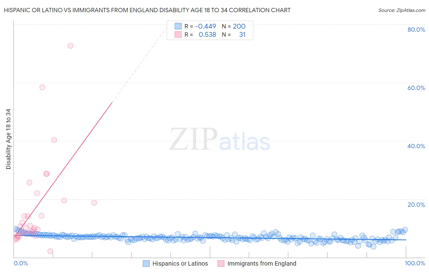 Hispanic or Latino vs Immigrants from England Disability Age 18 to 34