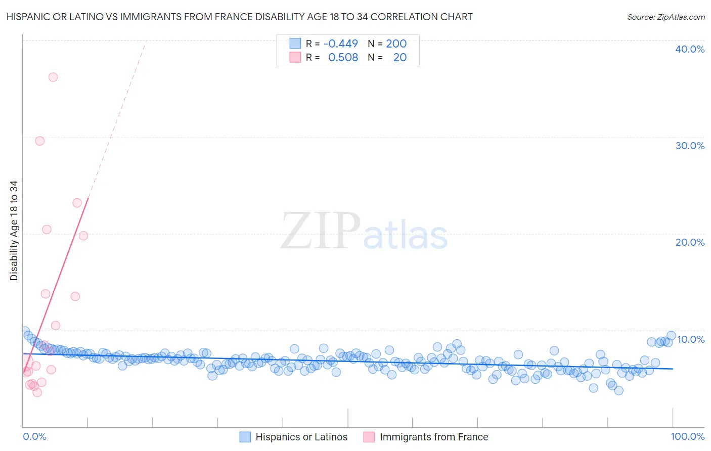 Hispanic or Latino vs Immigrants from France Disability Age 18 to 34