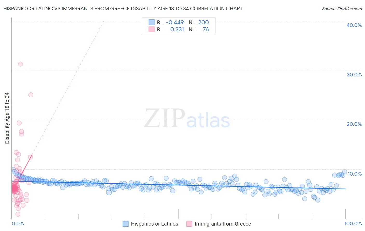 Hispanic or Latino vs Immigrants from Greece Disability Age 18 to 34