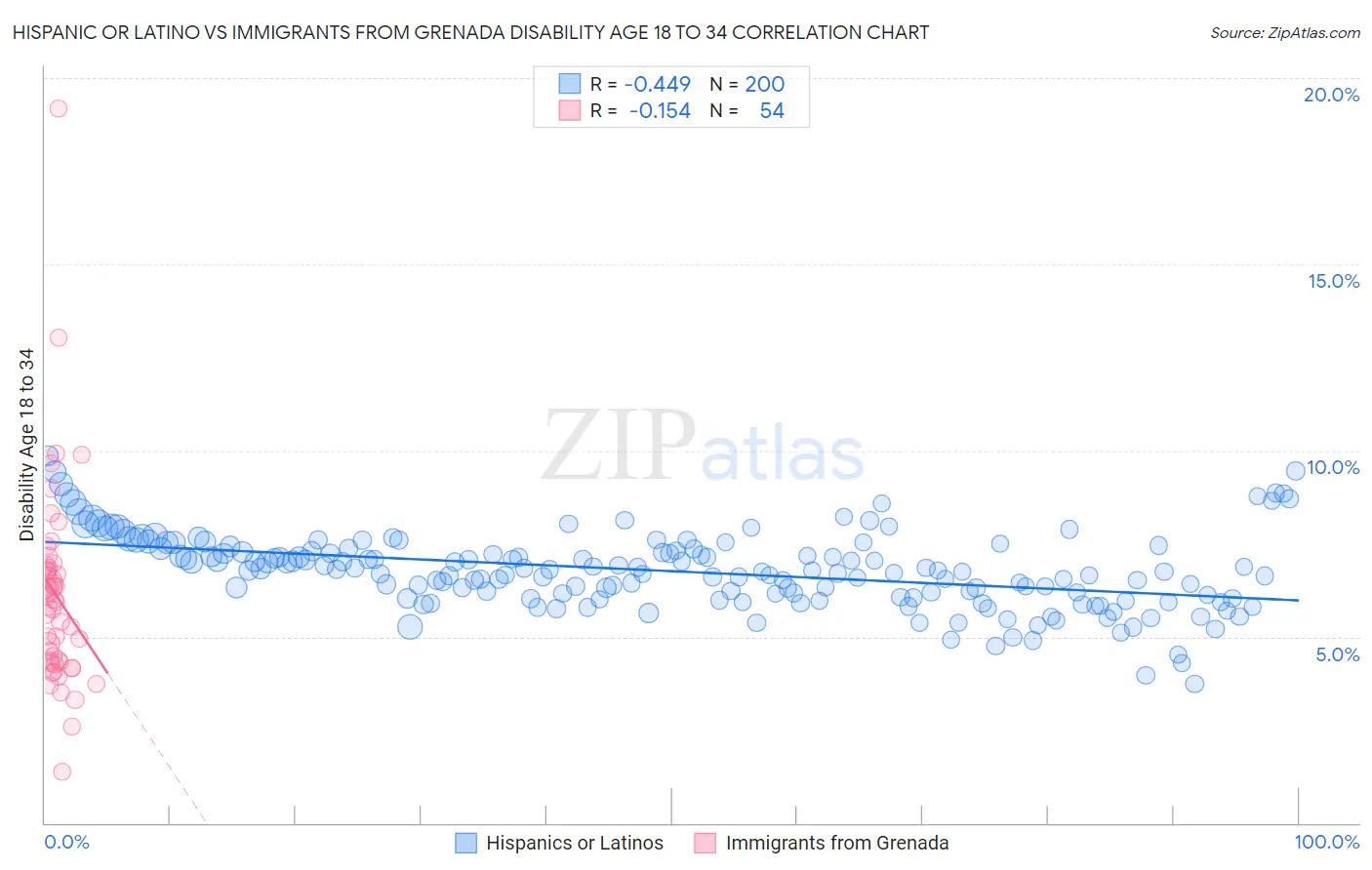 Hispanic or Latino vs Immigrants from Grenada Disability Age 18 to 34