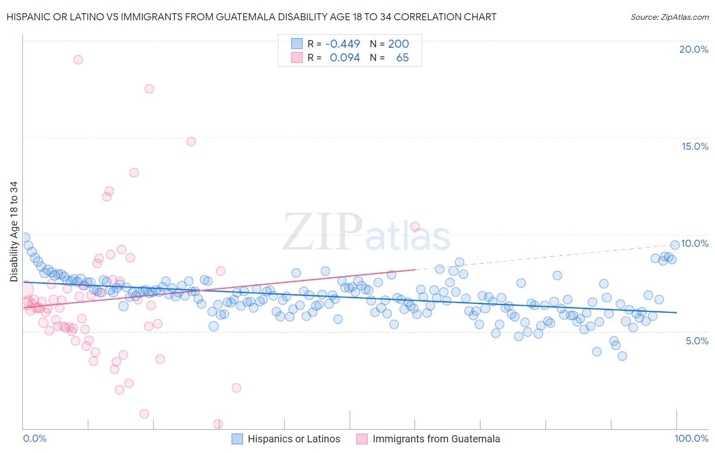 Hispanic or Latino vs Immigrants from Guatemala Disability Age 18 to 34