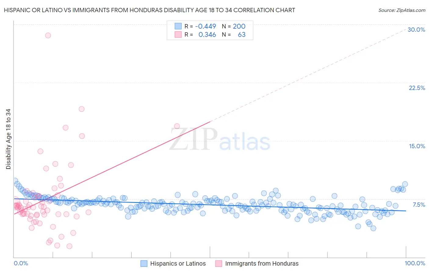 Hispanic or Latino vs Immigrants from Honduras Disability Age 18 to 34