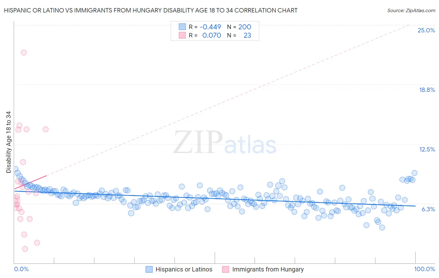 Hispanic or Latino vs Immigrants from Hungary Disability Age 18 to 34