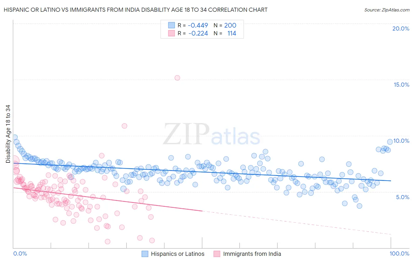Hispanic or Latino vs Immigrants from India Disability Age 18 to 34
