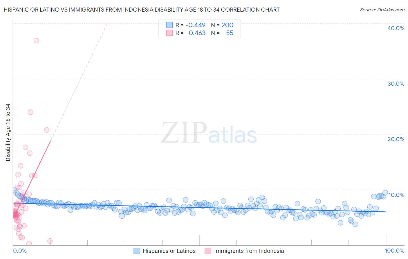 Hispanic or Latino vs Immigrants from Indonesia Disability Age 18 to 34