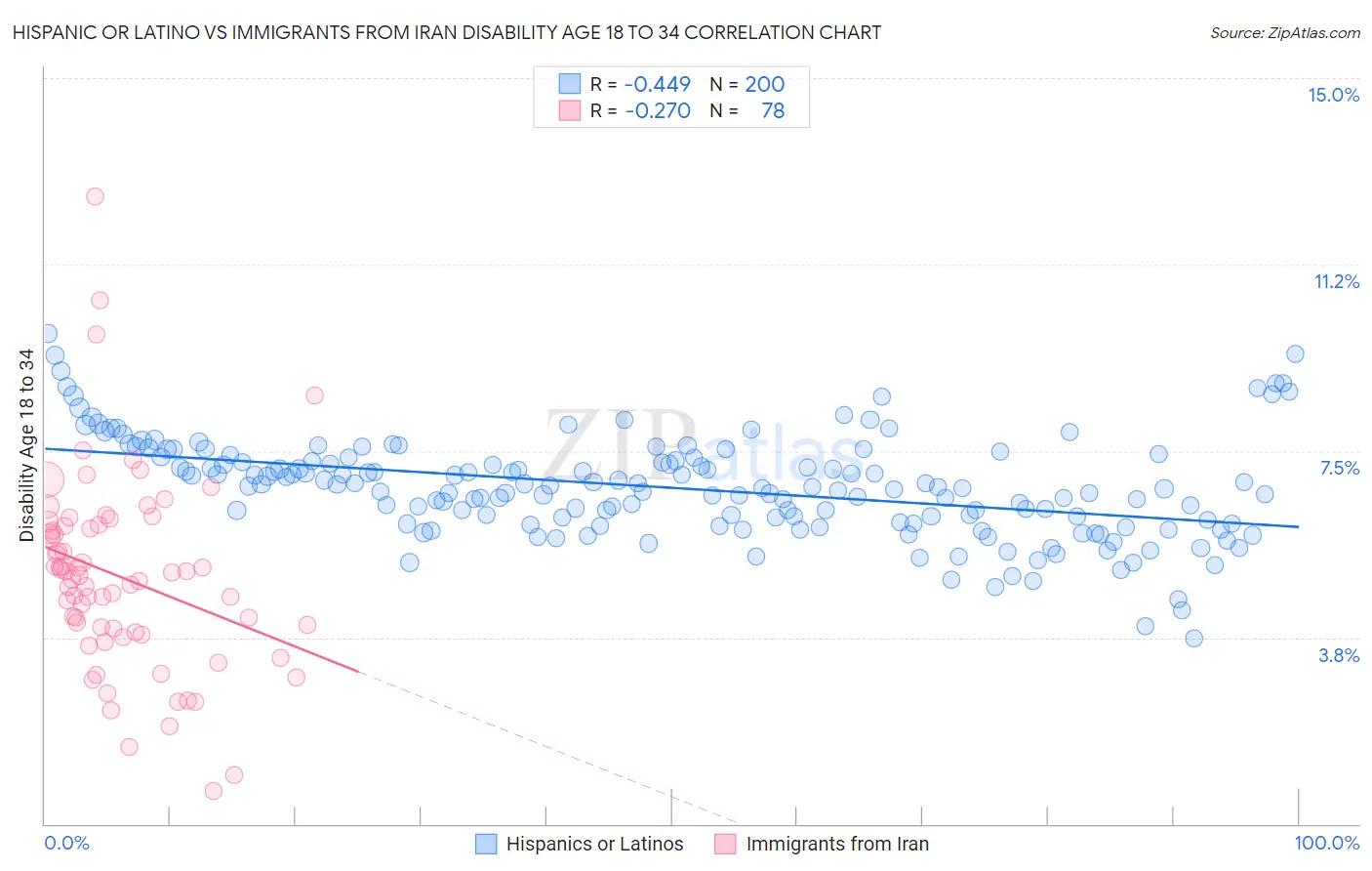 Hispanic or Latino vs Immigrants from Iran Disability Age 18 to 34