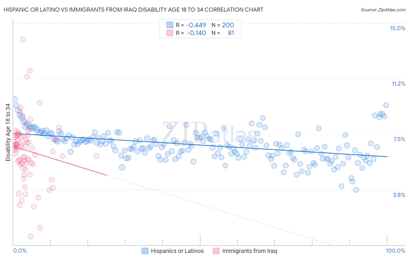 Hispanic or Latino vs Immigrants from Iraq Disability Age 18 to 34