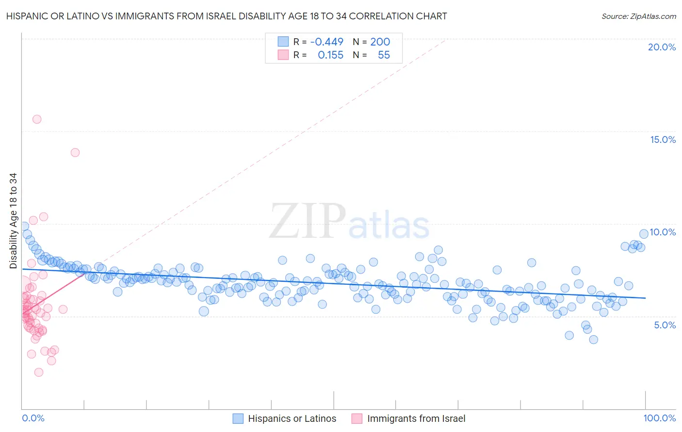 Hispanic or Latino vs Immigrants from Israel Disability Age 18 to 34