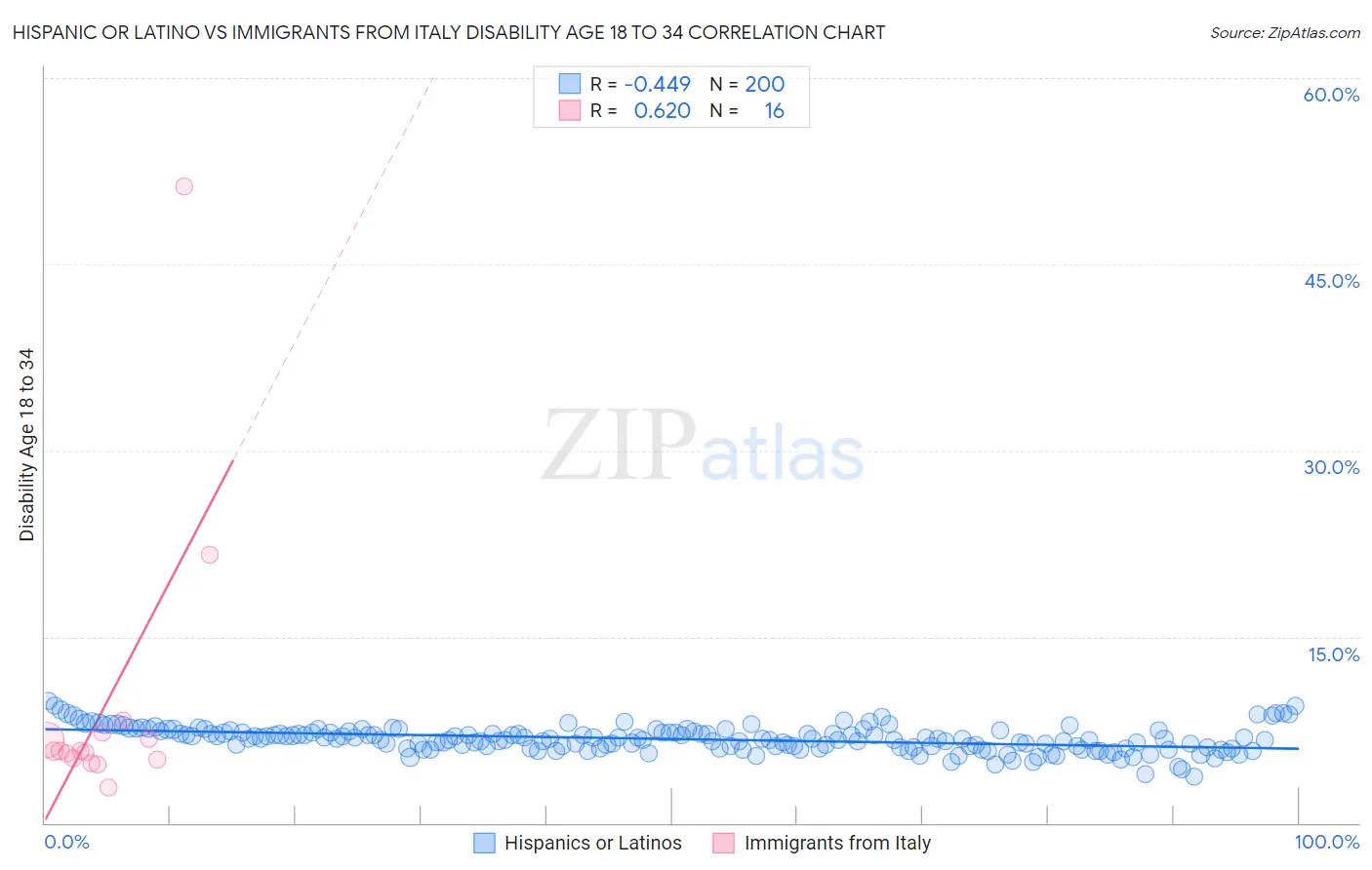 Hispanic or Latino vs Immigrants from Italy Disability Age 18 to 34
